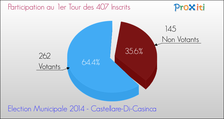 Participation au 1er Tour des Elections Municipales 2014 de la commune de Castellare-Di-Casinca Elections Municipales 2014 - Participation au 1er Tour pour la commune de Castellare-Di-Casinca