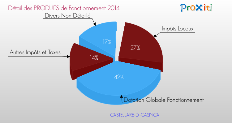 Décomposition du Budget de Fonctionnement 2014 de la commune de CASTELLARE-DI-CASINCA Budget de Fonctionnement 2014 pour la commune de CASTELLARE-DI-CASINCA
