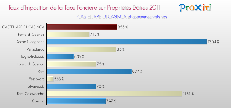 Taux d'imposition de la taxe foncière sur le bati 2011 pour CASTELLARE-DI-CASINCA et les communes proches Comparaison des taux d'imposition de la taxe foncière sur le bati 2011 pour CASTELLARE-DI-CASINCA et les communes voisines