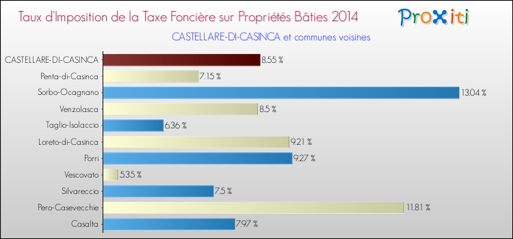 Taux d'imposition de la taxe foncière sur le bati 2014 pour CASTELLARE-DI-CASINCA et les communes proches Comparaison des taux d'imposition de la taxe foncière sur le bati 2014 pour CASTELLARE-DI-CASINCA et les communes voisines