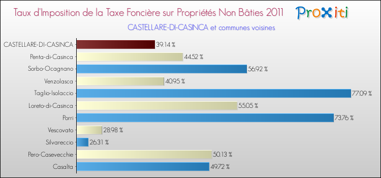 Taux d'imposition de la taxe foncière sur les immeubles et terrains non batis 2011 pour CASTELLARE-DI-CASINCA et les communes proches Comparaison des taux d'imposition de la taxe foncière sur les immeubles et terrains non batis 2011 pour CASTELLARE-DI-CASINCA et les communes voisines