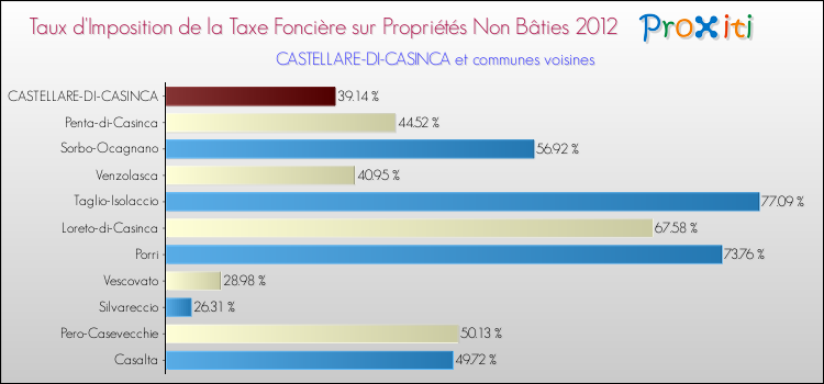 Taux d'imposition de la taxe foncière sur les immeubles et terrains non batis 2012 pour CASTELLARE-DI-CASINCA et les communes proches Comparaison des taux d'imposition de la taxe foncière sur les immeubles et terrains non batis 2012 pour CASTELLARE-DI-CASINCA et les communes voisines