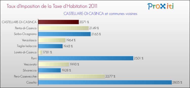 Taux d'imposition de la taxe d'habitation 2011 pour CASTELLARE-DI-CASINCA et les communes proches Comparaison des taux d'imposition de la taxe d'habitation 2011 pour CASTELLARE-DI-CASINCA et les communes voisines