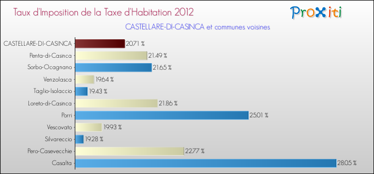 Taux d'imposition de la taxe d'habitation 2012 pour CASTELLARE-DI-CASINCA et les communes proches Comparaison des taux d'imposition de la taxe d'habitation 2012 pour CASTELLARE-DI-CASINCA et les communes voisines