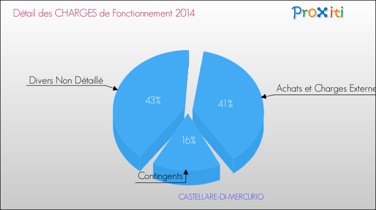 Décomposition des Charges de Fonctionnement 2014 de la commune de CASTELLARE-DI-MERCURIO Charges de Fonctionnement 2014 pour la commune de CASTELLARE-DI-MERCURIO