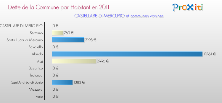 Dette par habitant de la commune en 2011 pour CASTELLARE-DI-MERCURIO et les communes proches Comparaison de la dette par habitant de la commune en 2011 pour CASTELLARE-DI-MERCURIO et les communes voisines