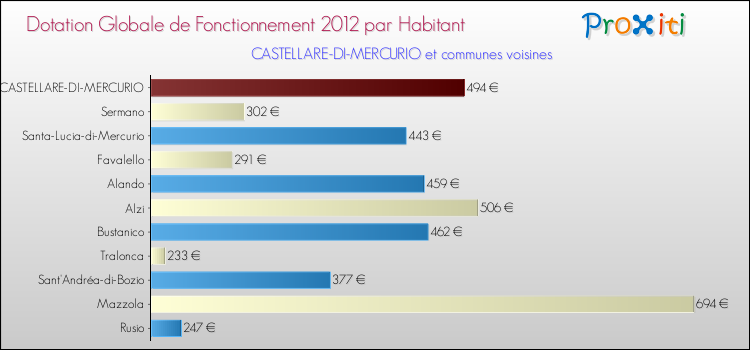 Montant des dotations globales de fonctionnement DGF par Habitant pour CASTELLARE-DI-MERCURIO et les communes proches Comparaison des des dotations globales de fonctionnement DGF par habitant pour CASTELLARE-DI-MERCURIO et les communes voisines