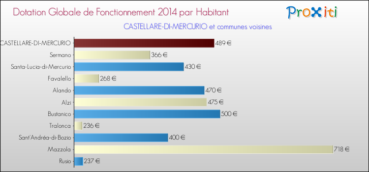 Montant des dotations globales de fonctionnement DGF par Habitant pour CASTELLARE-DI-MERCURIO et les communes proches en 2014. Comparaison des des dotations globales de fonctionnement DGF par habitant pour CASTELLARE-DI-MERCURIO et les communes voisines en 2014.