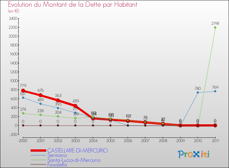 Evolution de la dette par habitant pour la commune de CASTELLARE-DI-MERCURIO et les communes proches Comparaison de la dette par habitant pour CASTELLARE-DI-MERCURIO et les communes voisines