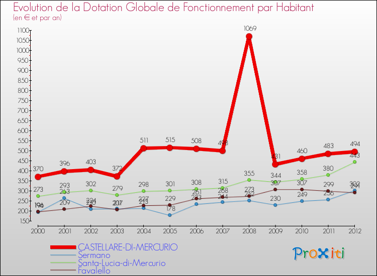 Evolution et montant de la dotation globale de fonctionnement par Habitant pour CASTELLARE-DI-MERCURIO et les communes proches Comparaison des dotations globales de fonctionnement par habitant pour CASTELLARE-DI-MERCURIO et les communes voisines