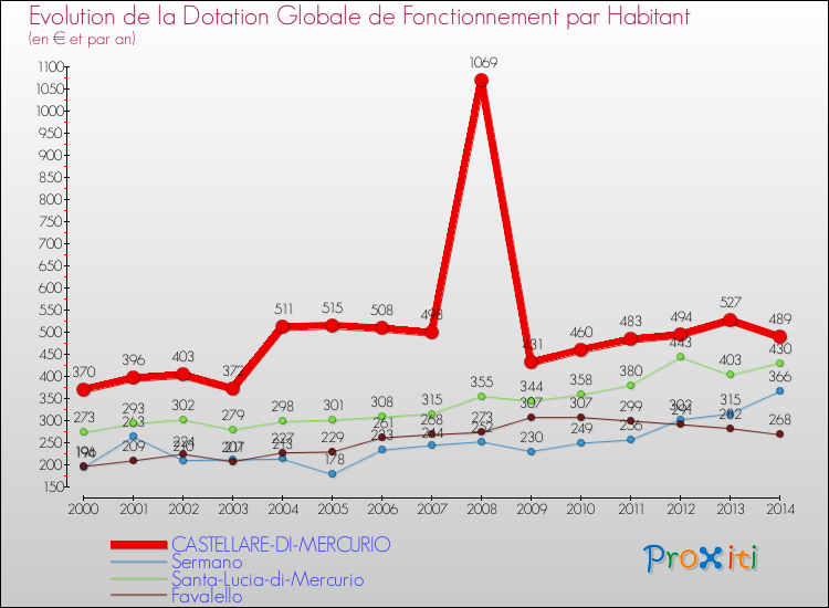 Evolution et montant de la dotation globale de fonctionnement par Habitant pour CASTELLARE-DI-MERCURIO et les communes proches de 2000 à 2014. Comparaison des dotations globales de fonctionnement par habitant pour CASTELLARE-DI-MERCURIO et les communes voisines de 2000 à 2014.