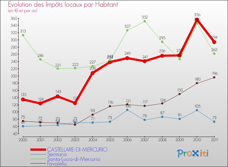 Evolution et montant des impôts locaux par Habitant pour CASTELLARE-DI-MERCURIO et les communes proches Comparaison des impôts locaux par habitant pour CASTELLARE-DI-MERCURIO et les communes voisines