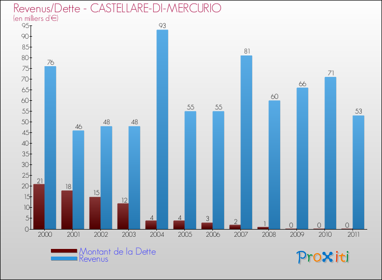 Evolution comparée de la dette et des revenus pour la commune de CASTELLARE-DI-MERCURIO de 2000 à 2011 Comparaison de la dette et des revenus pour CASTELLARE-DI-MERCURIO de 2000 à 2011