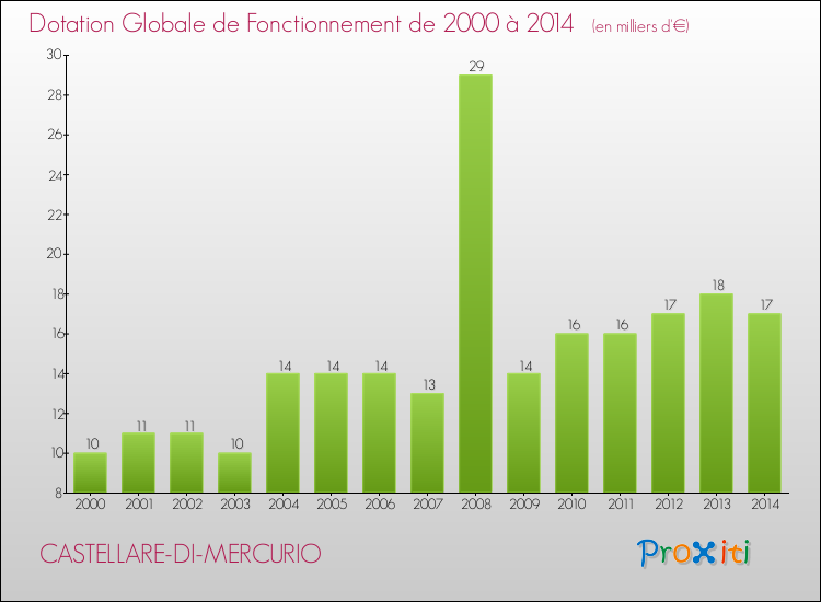 Evolution du montant de la Dotation Globale de Fonctionnement pour la commune de CASTELLARE-DI-MERCURIO de 2000 à 2014 Evolution du montant de la Dotation Globale de Fonctionnement pour CASTELLARE-DI-MERCURIO de 2000 à 2014