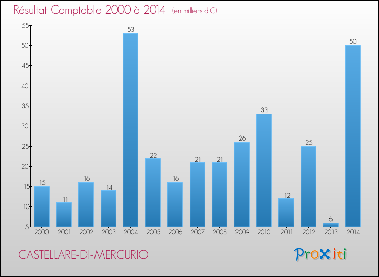 Evolution du résultat comptable pour la commune de CASTELLARE-DI-MERCURIO de 2000 à 2014 Evolution du résultat comptable pour CASTELLARE-DI-MERCURIO de 2000 à 2014
