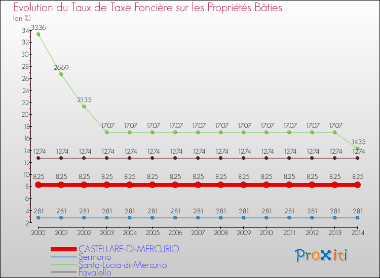 Evolution du taux de la taxe foncière sur le bati pour CASTELLARE-DI-MERCURIO et les communes proches de 2000 à 2014 Comparaison des taux de taxe foncière sur le bati pour CASTELLARE-DI-MERCURIO et les communes voisines de 2000 à 2014
