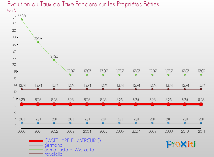 Evolution du taux de la taxe foncière sur le bati pour CASTELLARE-DI-MERCURIO et les communes proches Comparaison des taux de taxe foncière sur le bati pour CASTELLARE-DI-MERCURIO et les communes voisines