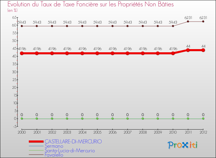 Evolution du taux de la taxe foncière sur les immeubles et terrains non batis pour CASTELLARE-DI-MERCURIO et les communes proches de 2000 à 2012 Comparaison des taux de la taxe foncière sur les immeubles et terrains non batis pour CASTELLARE-DI-MERCURIO et les communes voisines de 2000 à 2012