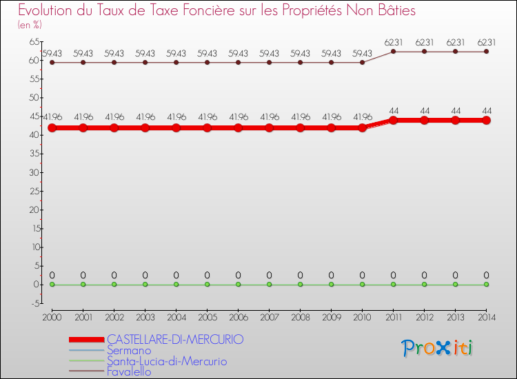 Evolution du taux de la taxe foncière sur les immeubles et terrains non batis pour CASTELLARE-DI-MERCURIO et les communes proches de 2000 à 2014 Comparaison des taux de la taxe foncière sur les immeubles et terrains non batis pour CASTELLARE-DI-MERCURIO et les communes voisines de 2000 à 2014