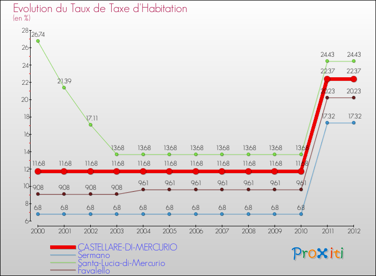 Evolution du taux de la taxe d'habitation pour CASTELLARE-DI-MERCURIO et les communes proches Comparaison des taux de la taxe d'habitation pour CASTELLARE-DI-MERCURIO et les communes voisines