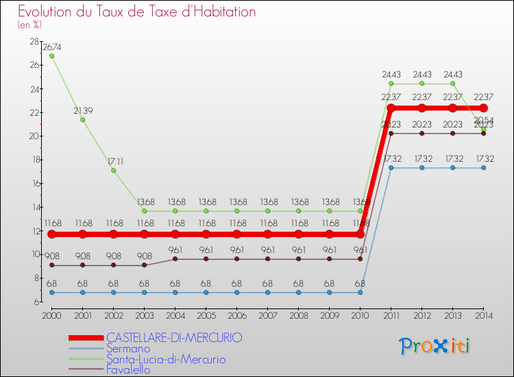 Evolution du taux de la taxe d'habitation pour CASTELLARE-DI-MERCURIO et les communes proches de 2000 à 2014 Comparaison des taux de la taxe d'habitation pour CASTELLARE-DI-MERCURIO et les communes voisines de 2000 à 2014