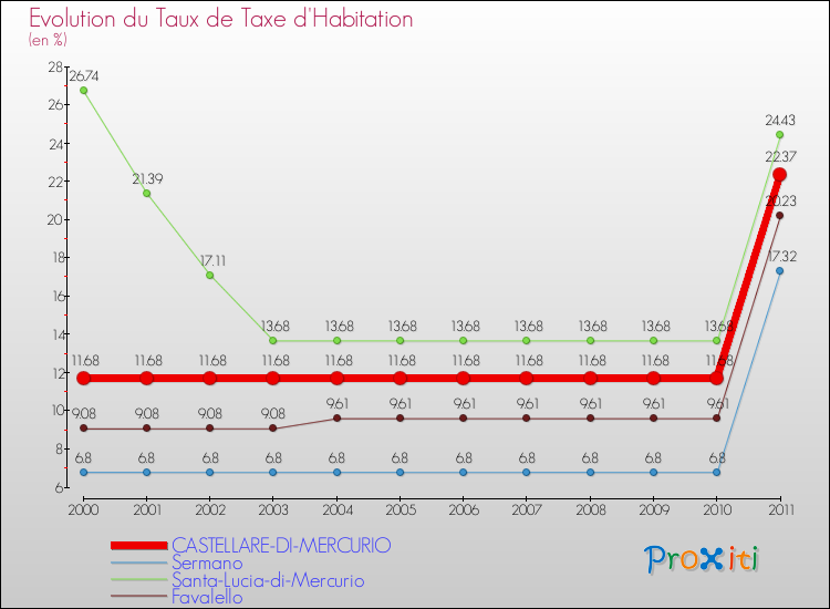 Evolution du taux de la taxe d'habitation pour CASTELLARE-DI-MERCURIO et les communes proches Comparaison des taux de la taxe d'habitation pour CASTELLARE-DI-MERCURIO et les communes voisines