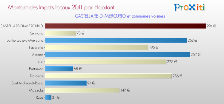 Montant des impôts locaux par Habitant pour CASTELLARE-DI-MERCURIO et les communes proches Comparaison des impôts locaux par habitant pour CASTELLARE-DI-MERCURIO et les communes voisines