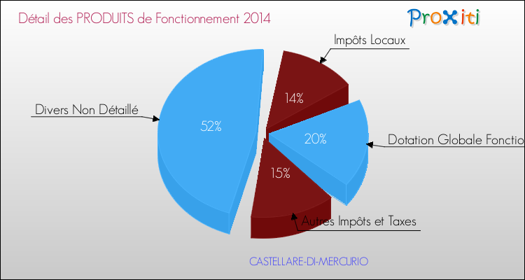 Décomposition du Budget de Fonctionnement 2014 de la commune de CASTELLARE-DI-MERCURIO Budget de Fonctionnement 2014 pour la commune de CASTELLARE-DI-MERCURIO
