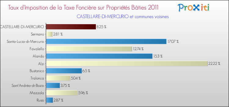 Taux d'imposition de la taxe foncière sur le bati 2011 pour CASTELLARE-DI-MERCURIO et les communes proches Comparaison des taux d'imposition de la taxe foncière sur le bati 2011 pour CASTELLARE-DI-MERCURIO et les communes voisines