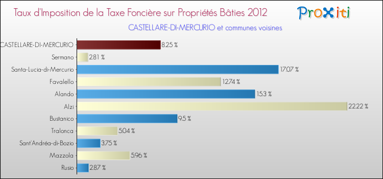Taux d'imposition de la taxe foncière sur le bati 2012 pour CASTELLARE-DI-MERCURIO et les communes proches Comparaison des taux d'imposition de la taxe foncière sur le bati 2012 pour CASTELLARE-DI-MERCURIO et les communes voisines