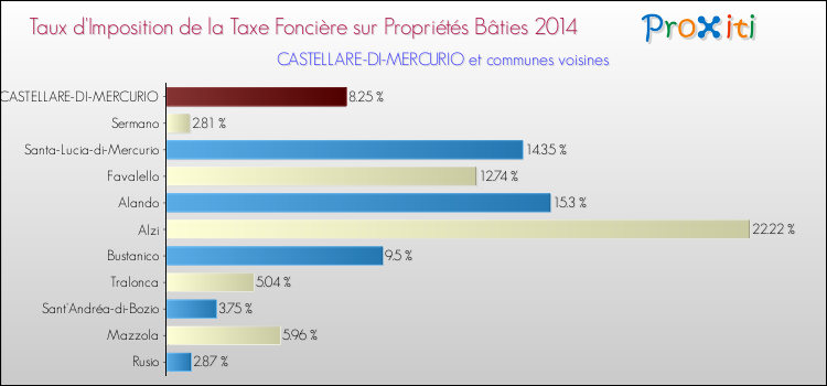 Taux d'imposition de la taxe foncière sur le bati 2014 pour CASTELLARE-DI-MERCURIO et les communes proches Comparaison des taux d'imposition de la taxe foncière sur le bati 2014 pour CASTELLARE-DI-MERCURIO et les communes voisines