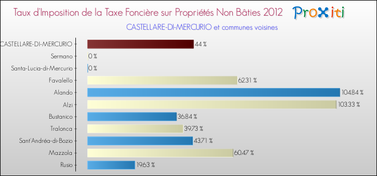 Taux d'imposition de la taxe foncière sur les immeubles et terrains non batis 2012 pour CASTELLARE-DI-MERCURIO et les communes proches Comparaison des taux d'imposition de la taxe foncière sur les immeubles et terrains non batis 2012 pour CASTELLARE-DI-MERCURIO et les communes voisines