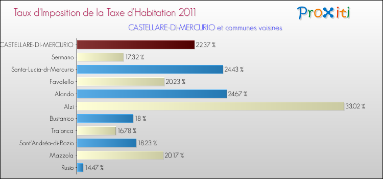 Taux d'imposition de la taxe d'habitation 2011 pour CASTELLARE-DI-MERCURIO et les communes proches Comparaison des taux d'imposition de la taxe d'habitation 2011 pour CASTELLARE-DI-MERCURIO et les communes voisines