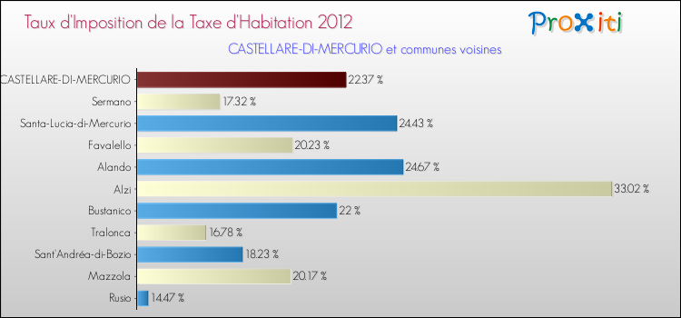 Taux d'imposition de la taxe d'habitation 2012 pour CASTELLARE-DI-MERCURIO et les communes proches Comparaison des taux d'imposition de la taxe d'habitation 2012 pour CASTELLARE-DI-MERCURIO et les communes voisines