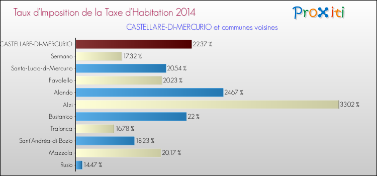 Taux d'imposition de la taxe d'habitation 2014 pour CASTELLARE-DI-MERCURIO et les communes proches Comparaison des taux d'imposition de la taxe d'habitation 2014 pour CASTELLARE-DI-MERCURIO et les communes voisines