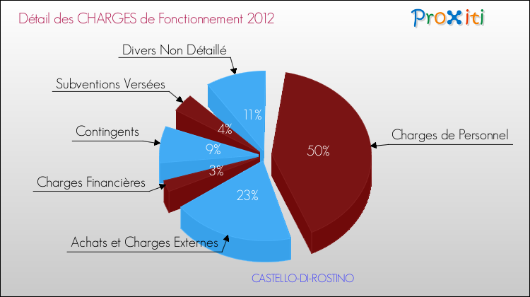 Décomposition des Charges de Fonctionnement 2012 de la commune de CASTELLO-DI-ROSTINO Charges de Fonctionnement 2012 pour la commune de CASTELLO-DI-ROSTINO