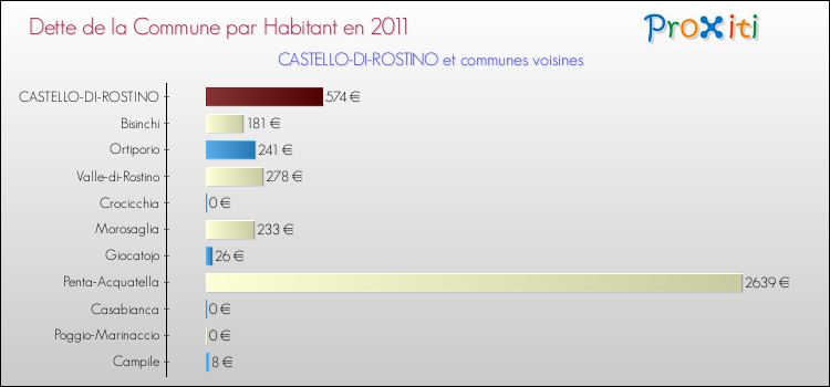 Dette par habitant de la commune en 2011 pour CASTELLO-DI-ROSTINO et les communes proches Comparaison de la dette par habitant de la commune en 2011 pour CASTELLO-DI-ROSTINO et les communes voisines