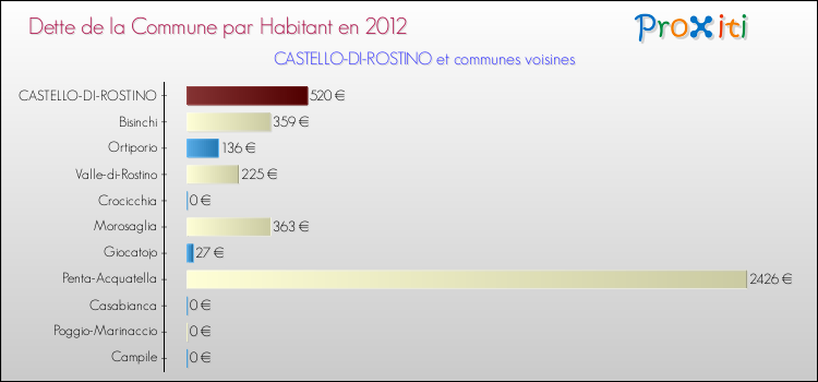 Dette par habitant de la commune en 2012 pour CASTELLO-DI-ROSTINO et les communes proches Comparaison de la dette par habitant de la commune en 2012 pour CASTELLO-DI-ROSTINO et les communes voisines
