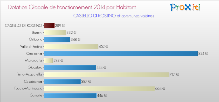 Montant des dotations globales de fonctionnement DGF par Habitant pour CASTELLO-DI-ROSTINO et les communes proches en 2014. Comparaison des des dotations globales de fonctionnement DGF par habitant pour CASTELLO-DI-ROSTINO et les communes voisines en 2014.