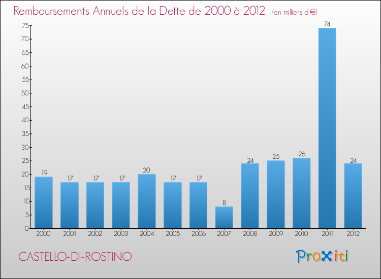 Evolution de l'annuité de la dette pour la commune de CASTELLO-DI-ROSTINO de 2000 à 2012 Annuités de la dette pour CASTELLO-DI-ROSTINO de 2000 à 2012