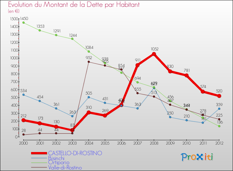 Evolution de la dette par habitant pour la commune de CASTELLO-DI-ROSTINO et les communes proches de 2000 à 2012 Comparaison de la dette par habitant pour CASTELLO-DI-ROSTINO et les communes voisines de 2000 à 2012