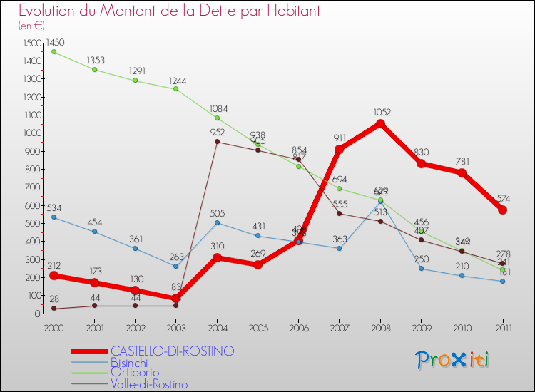 Evolution de la dette par habitant pour la commune de CASTELLO-DI-ROSTINO et les communes proches Comparaison de la dette par habitant pour CASTELLO-DI-ROSTINO et les communes voisines