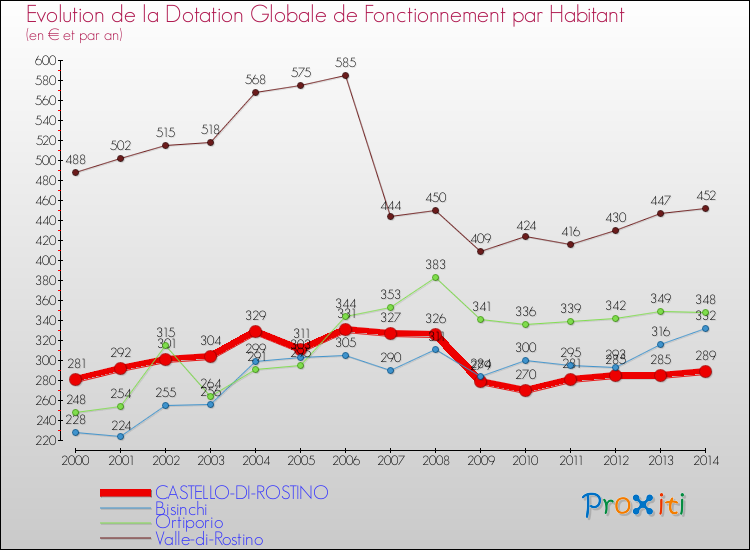 Evolution et montant de la dotation globale de fonctionnement par Habitant pour CASTELLO-DI-ROSTINO et les communes proches de 2000 à 2014. Comparaison des dotations globales de fonctionnement par habitant pour CASTELLO-DI-ROSTINO et les communes voisines de 2000 à 2014.