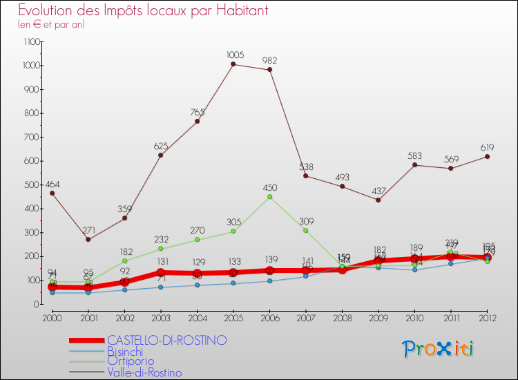 Evolution et montant des impôts locaux par Habitant pour CASTELLO-DI-ROSTINO et les communes proches Comparaison des impôts locaux par habitant pour CASTELLO-DI-ROSTINO et les communes voisines