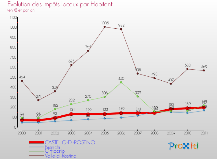 Evolution et montant des impôts locaux par Habitant pour CASTELLO-DI-ROSTINO et les communes proches Comparaison des impôts locaux par habitant pour CASTELLO-DI-ROSTINO et les communes voisines