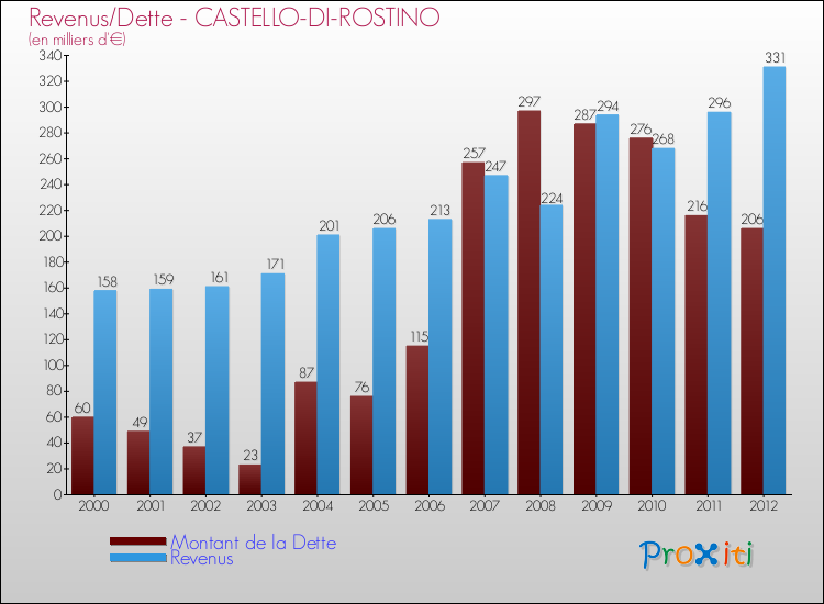 Evolution comparée de la dette et des revenus pour la commune de CASTELLO-DI-ROSTINO de 2000 à 2012 Comparaison de la dette et des revenus pour CASTELLO-DI-ROSTINO de 2000 à 2012