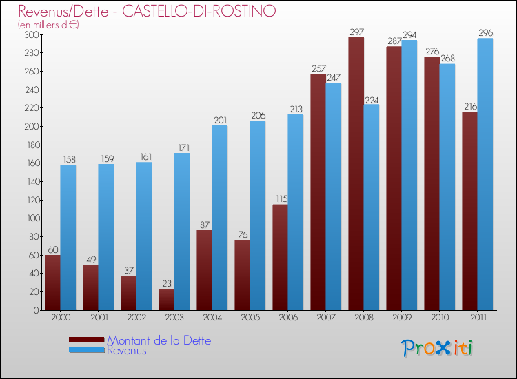Evolution comparée de la dette et des revenus pour la commune de CASTELLO-DI-ROSTINO de 2000 à 2011 Comparaison de la dette et des revenus pour CASTELLO-DI-ROSTINO de 2000 à 2011