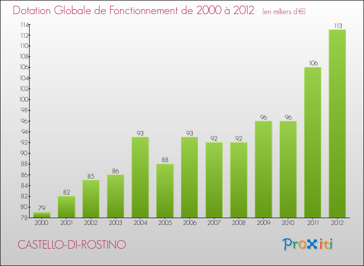 Evolution du montant de la Dotation Globale de Fonctionnement pour la commune de CASTELLO-DI-ROSTINO de 2000 à 2012 Evolution du montant de la Dotation Globale de Fonctionnement pour CASTELLO-DI-ROSTINO de 2000 à 2012