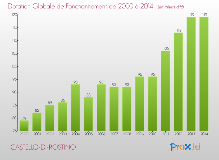 Evolution du montant de la Dotation Globale de Fonctionnement pour la commune de CASTELLO-DI-ROSTINO de 2000 à 2014 Evolution du montant de la Dotation Globale de Fonctionnement pour CASTELLO-DI-ROSTINO de 2000 à 2014