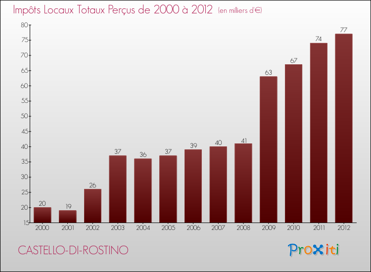 Evolution des Impôts Locaux pour la commune de CASTELLO-DI-ROSTINO de 2000 à 2012 Evolution des Impôts Locaux pour CASTELLO-DI-ROSTINO de 2000 à 2012